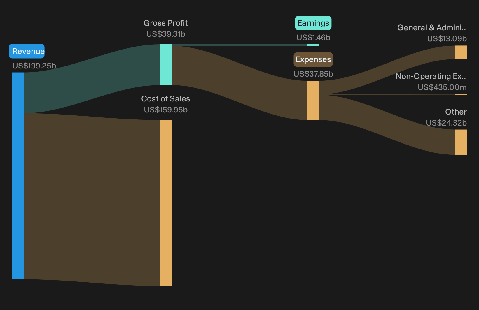 NYSE:CNC Trailing 12-Month Revenue & Expenses Breakdown as at Oct 2026
