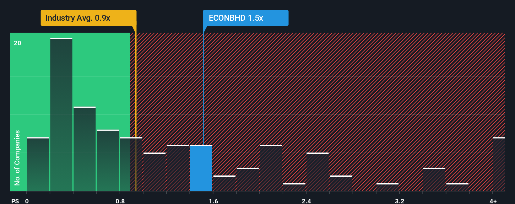 ps-multiple-vs-industry