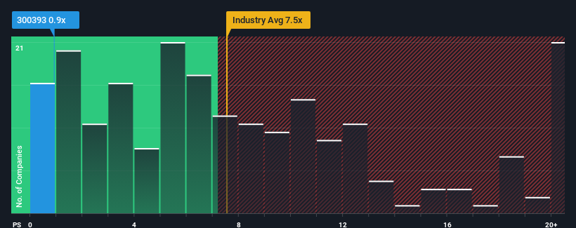 ps-multiple-vs-industry