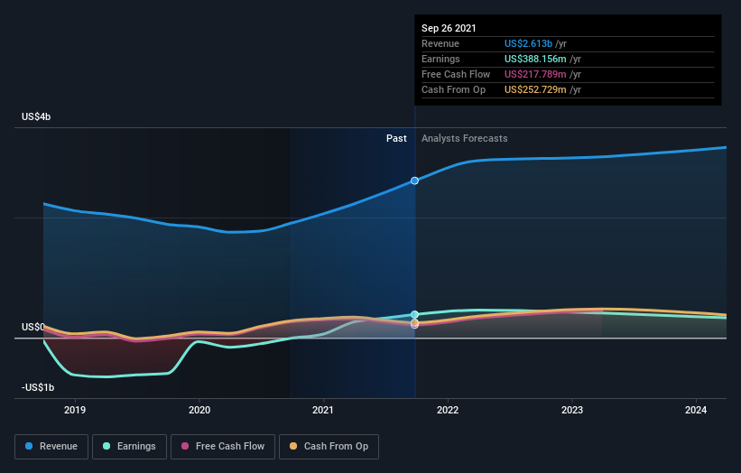 What You Need To Know About Vista Outdoor Inc.'s (NYSEVSTO) Investor