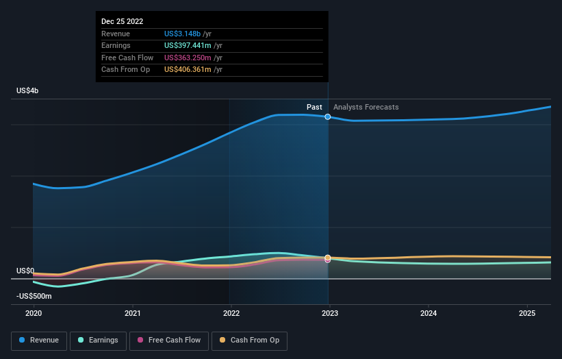 earnings-and-revenue-growth