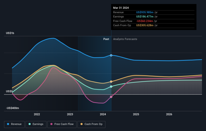 Profit and sales growth