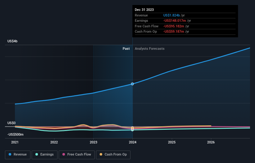 Alignment Healthcare Full Year 2023 Earnings: Revenues Beat ...