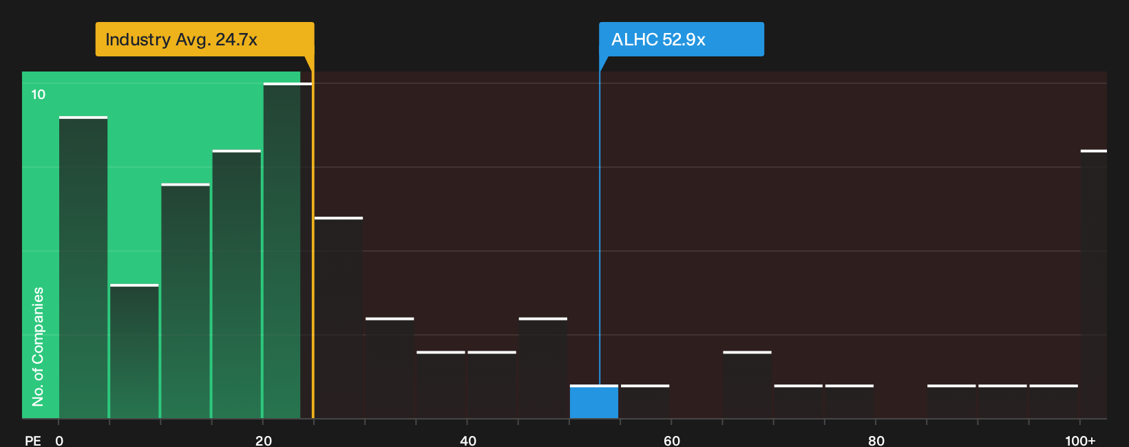 NasdaqGS:ALHC P/E Ratio as at Sep 2026