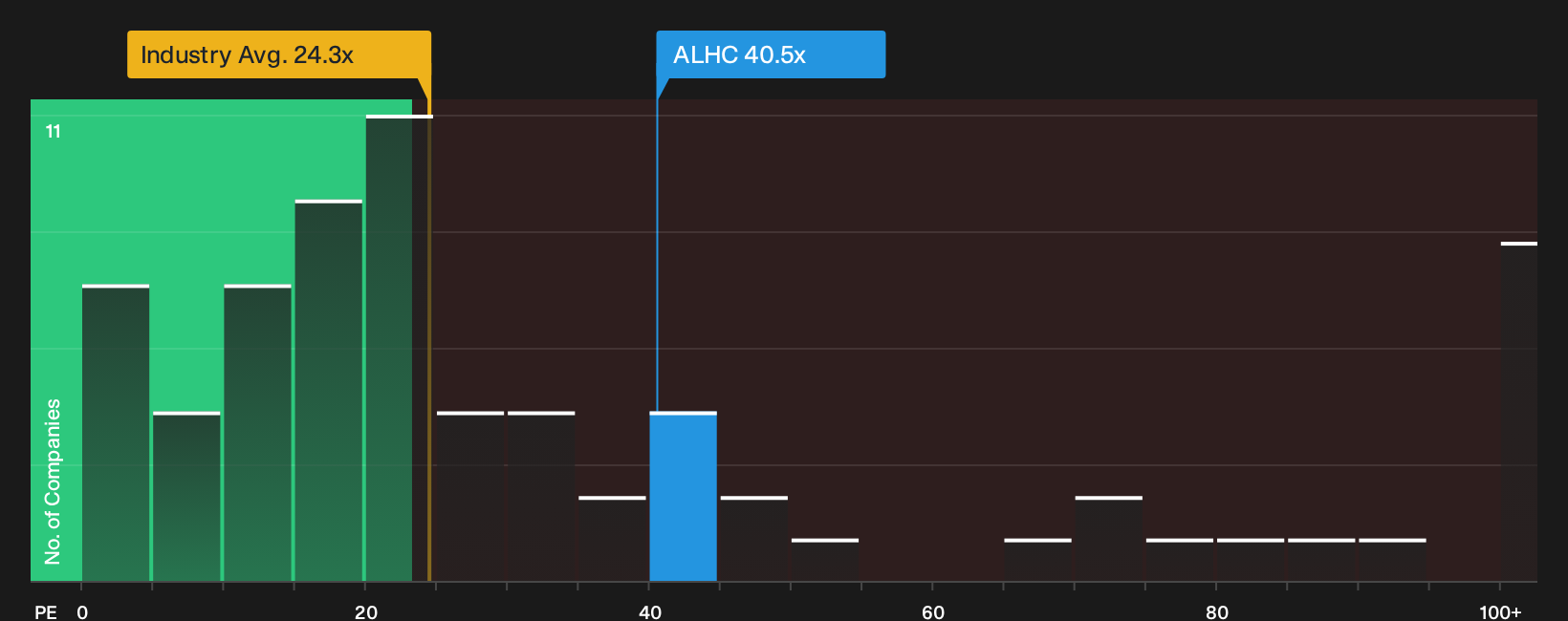 NasdaqGS:ALHC P/E Ratio as at Oct 2026