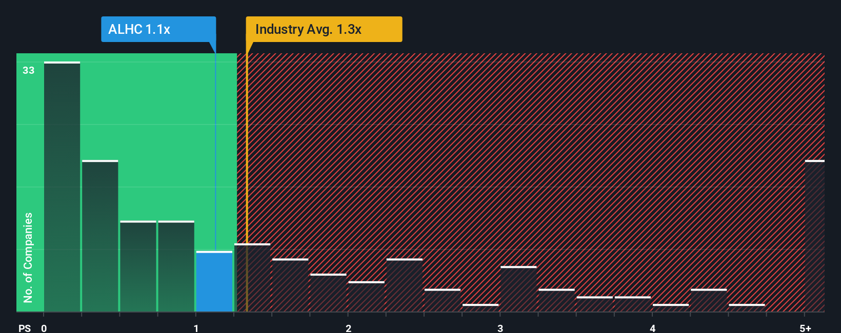 ps-multiple-vs-industry