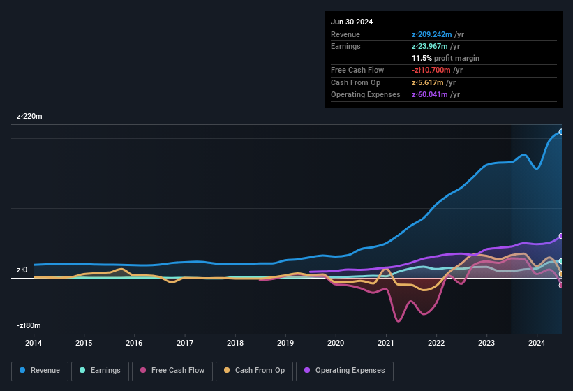 earnings-and-revenue-history