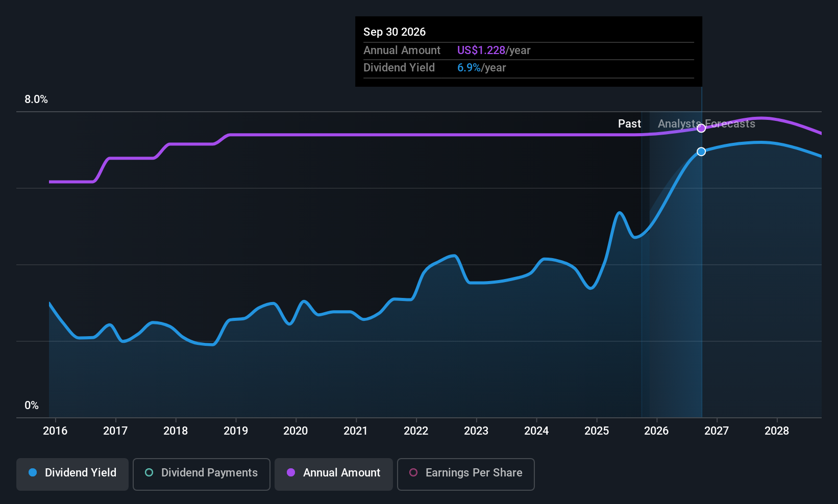 historic-dividend