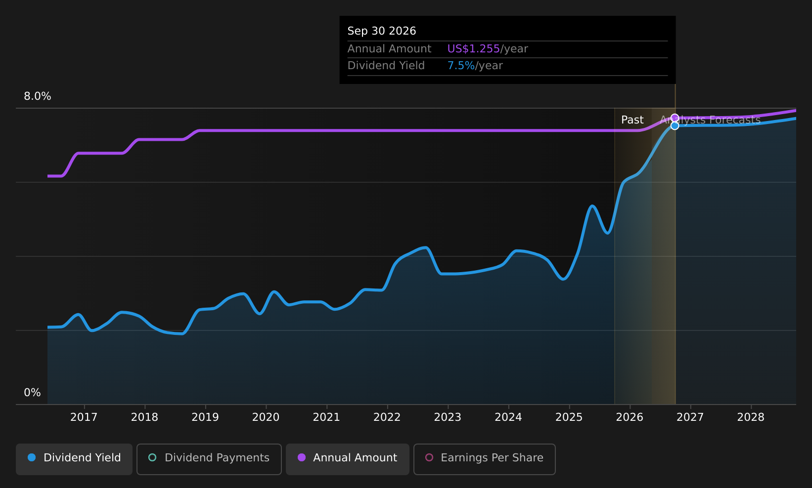 historic-dividend