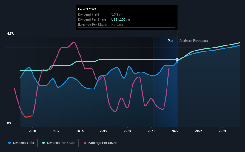 Energizer Holdings (NYSE:ENR) Has Re-Affirmed Its Dividend Of US$0.30 ...