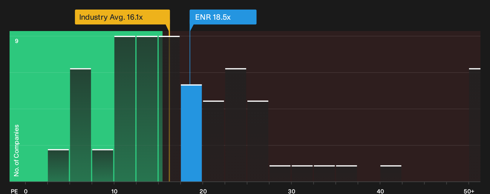 NYSE:ENR P/E Ratio as at Sep 2026