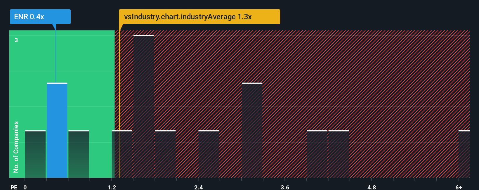 ps-multiple-vs-industry