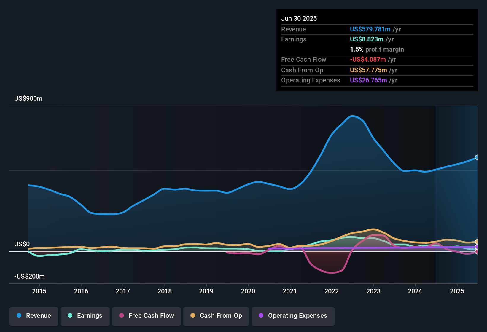 earnings-and-revenue-history