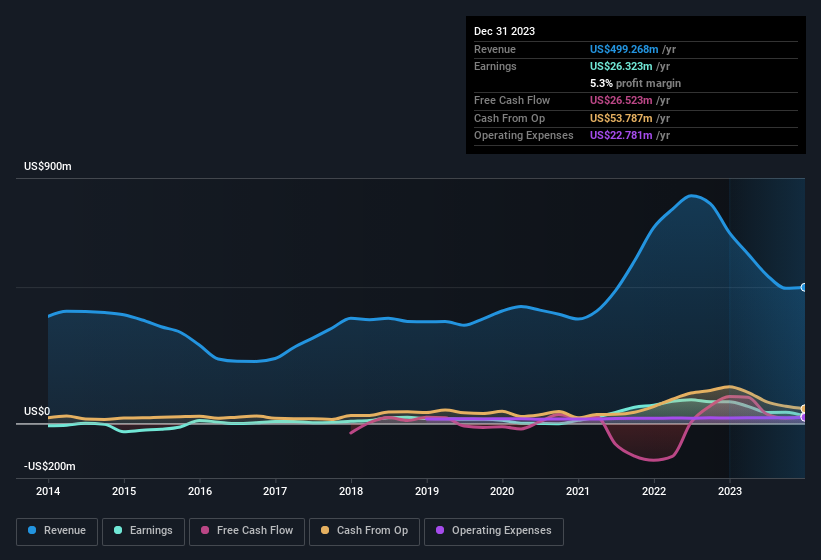 earnings-and-revenue-history