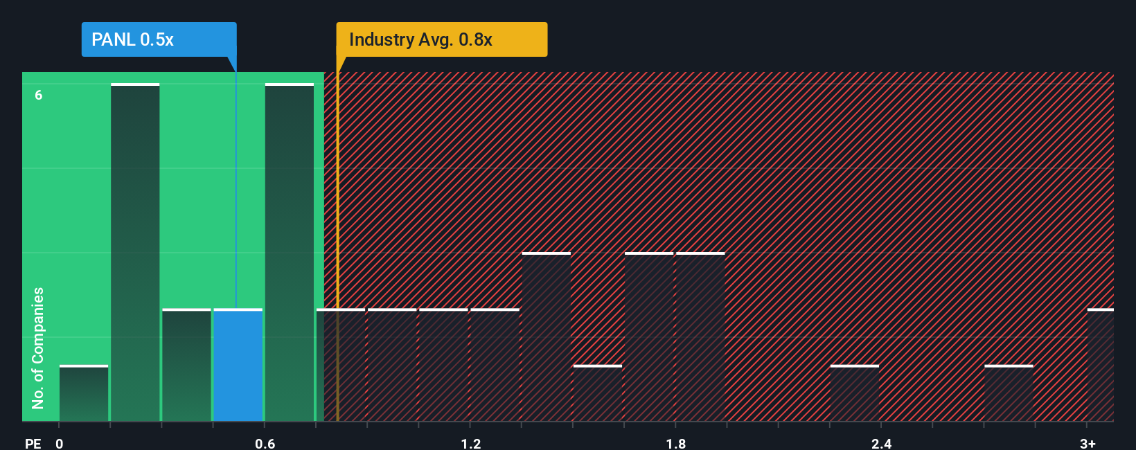 ps-multiple-vs-industry