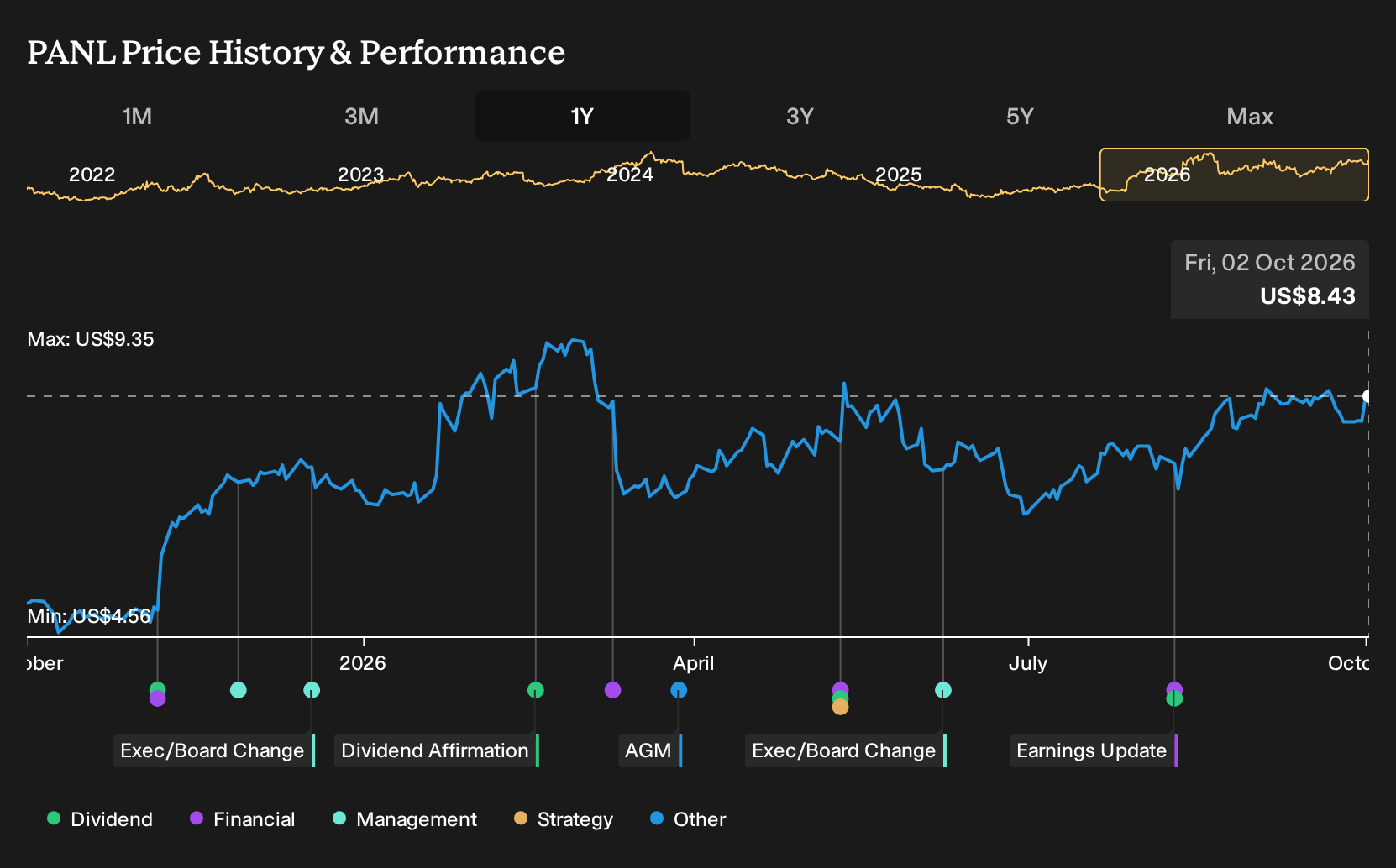NasdaqCM:PANL 1-Year Stock Price Chart