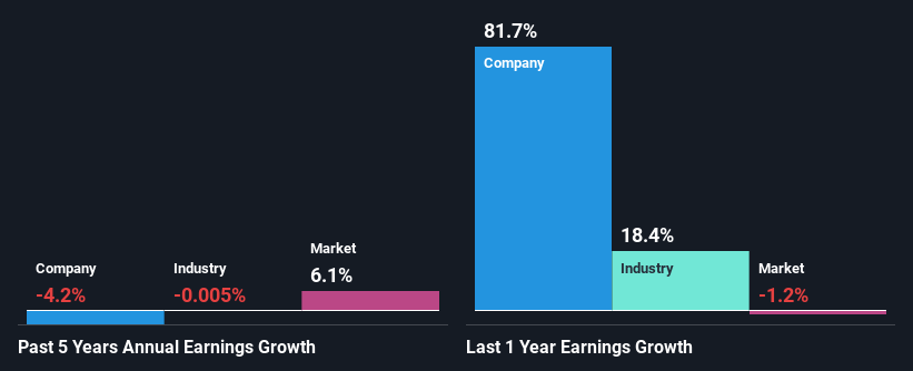 past-earnings-growth