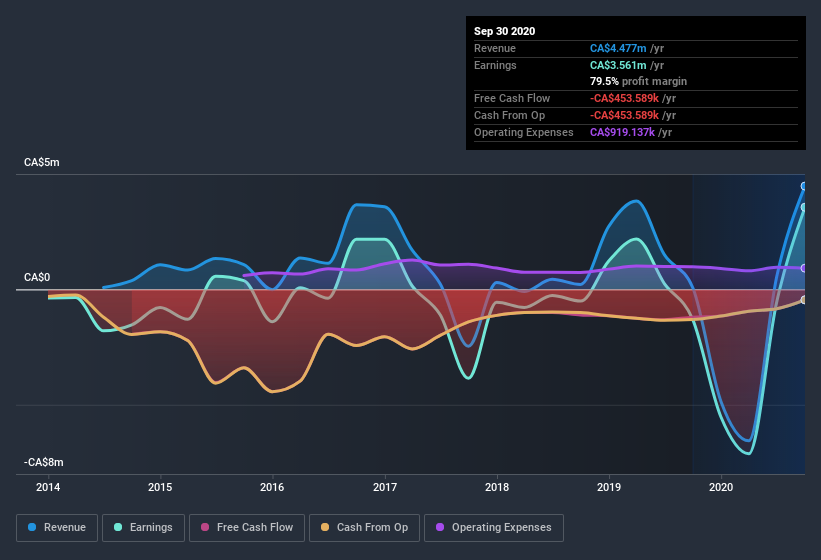 earnings-and-revenue-history