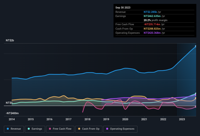 earnings-and-revenue-history