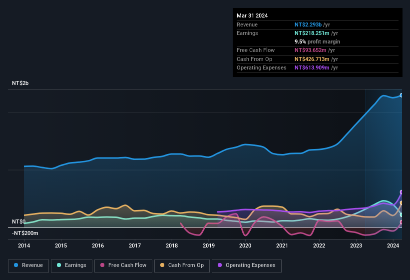 earnings-and-revenue-history