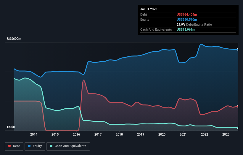 debt-equity-history-analysis