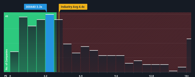 ps-multiple-vs-industry