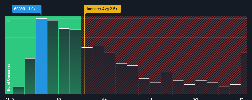 ps-multiple-vs-industry