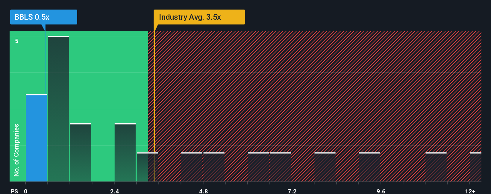 ps-multiple-vs-industry