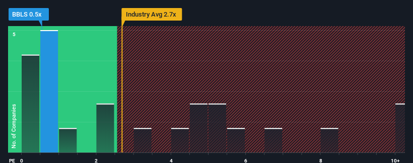 ps-multiple-vs-industry