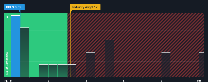 ps-multiple-vs-industry