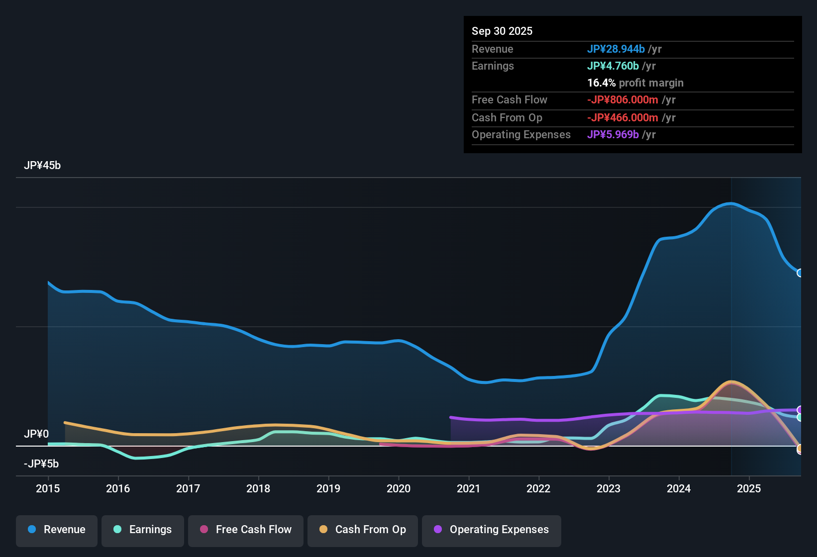 earnings-and-revenue-history
