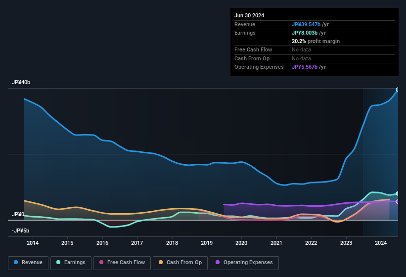 earnings-and-revenue-history