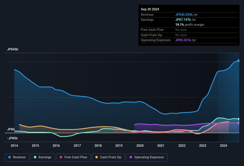 earnings-and-revenue-history