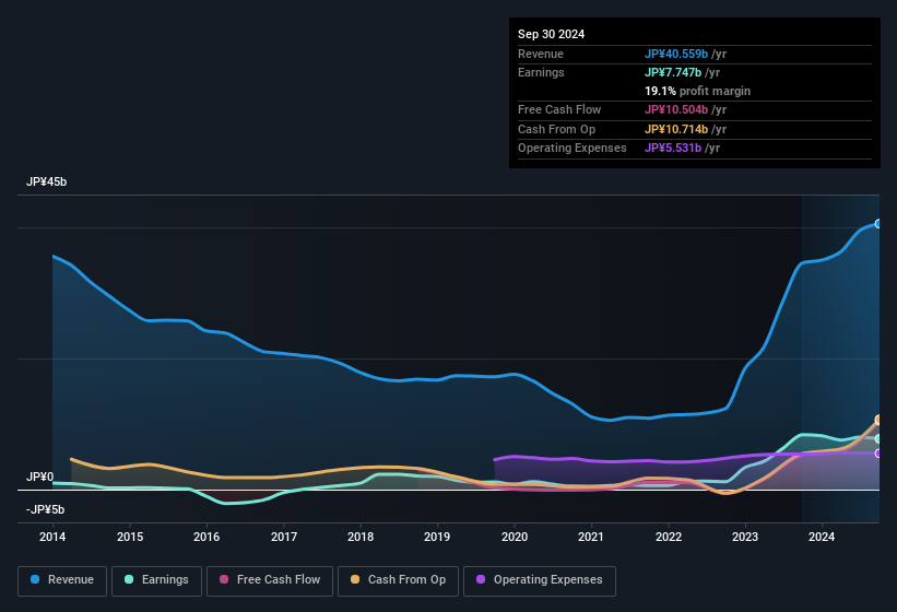 earnings-and-revenue-history