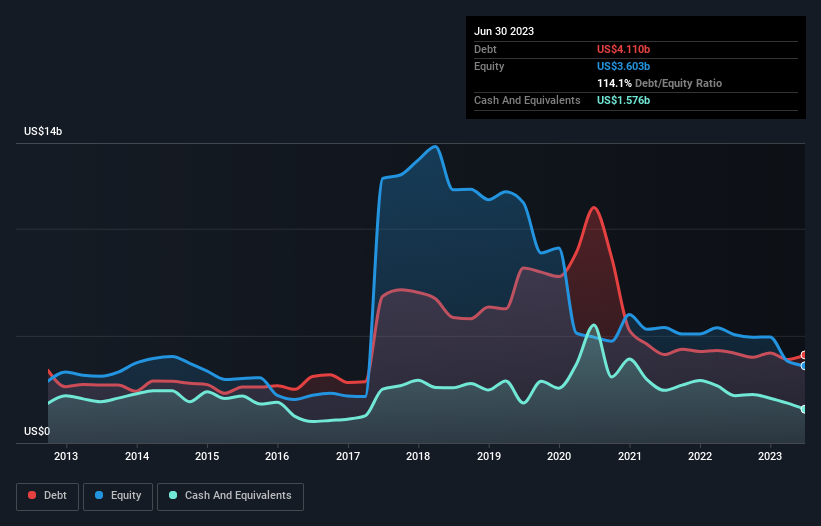 debt-equity-history-analysis