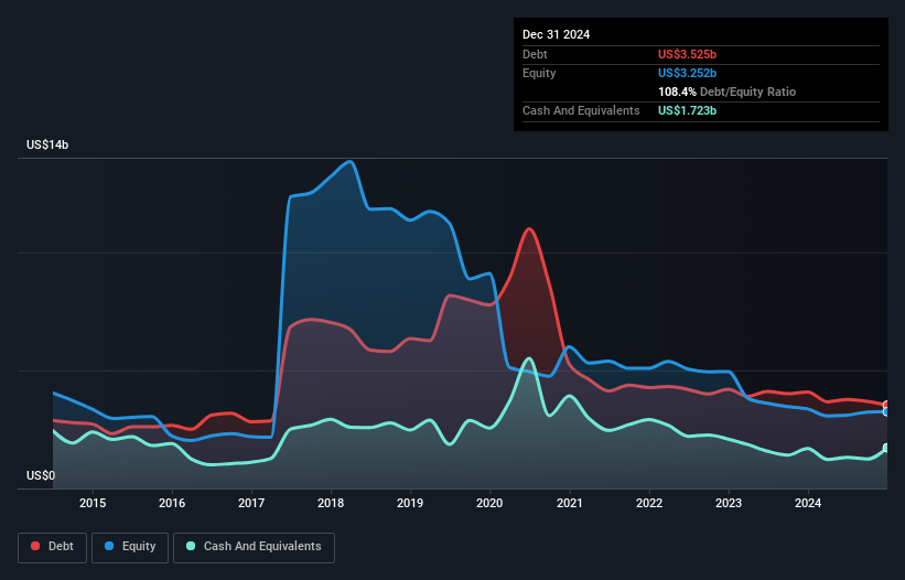 debt-equity-history-analysis