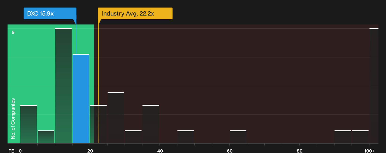 NYSE:DXC P/E Ratio as at Oct 2026