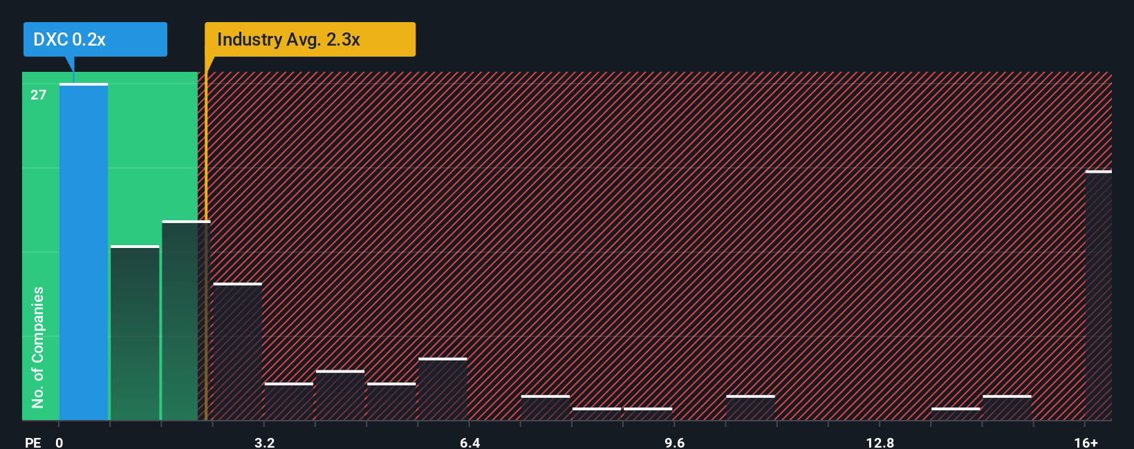 ps-multiple-vs-industry