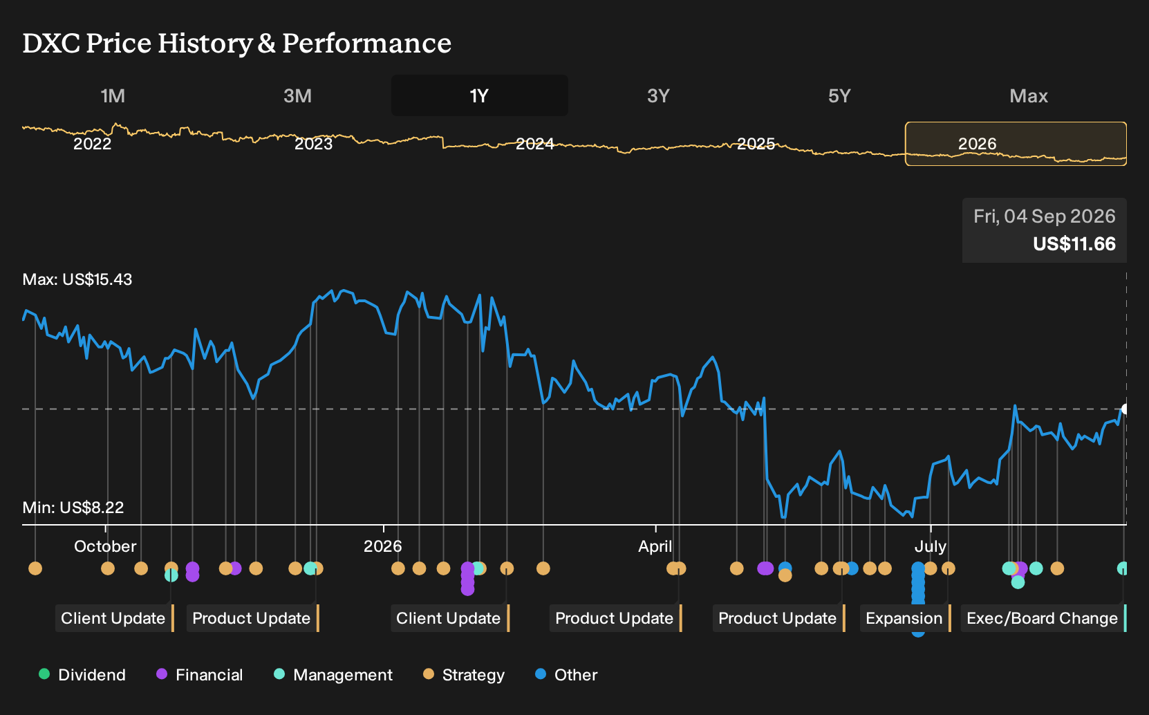 DXC 1-Year Stock Price Chart