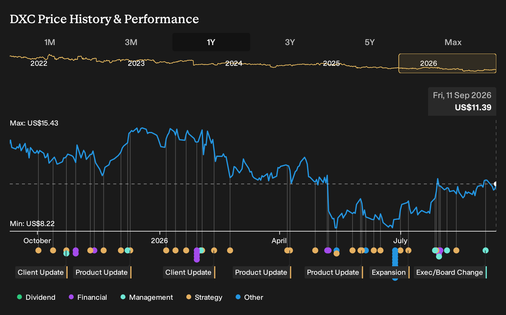 NYSE:DXC 1-Year Stock Price Chart