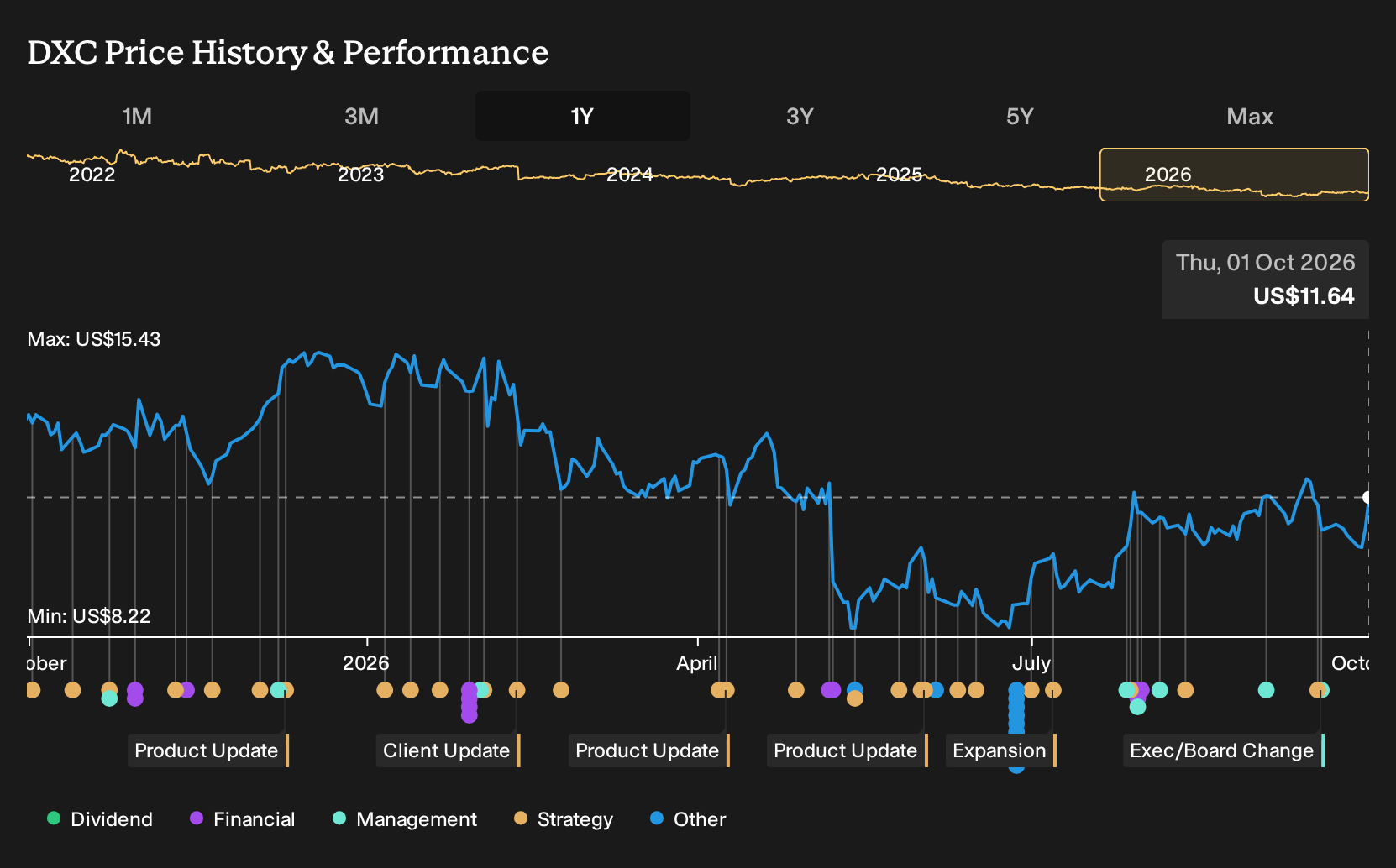NYSE:DXC 1-Year Stock Price Chart