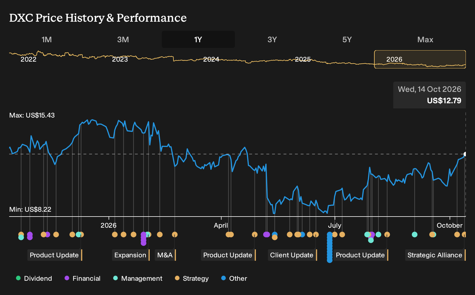 NYSE:DXC 1-Year Stock Price Chart
