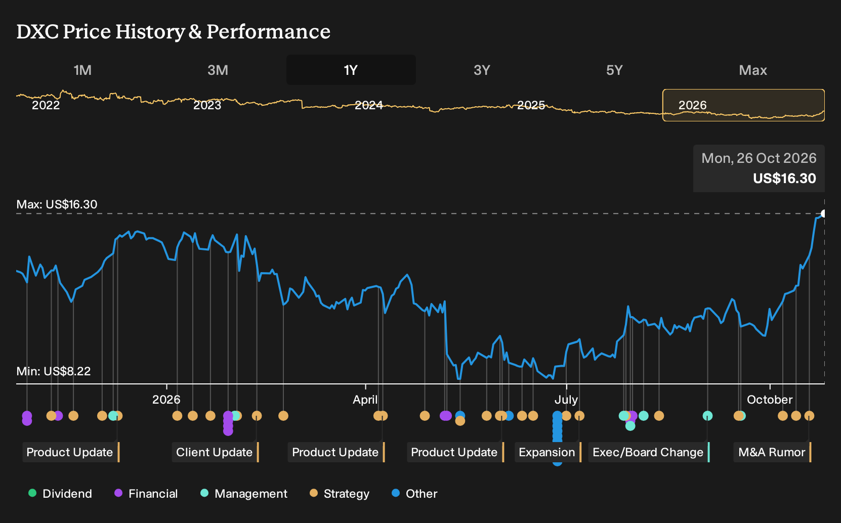NYSE:DXC 1-Year Stock Price Chart