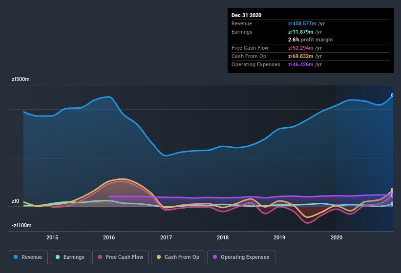 earnings-and-revenue-history