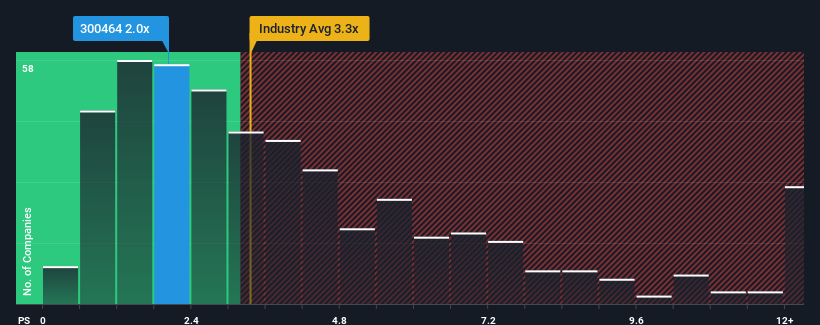 ps-multiple-vs-industry