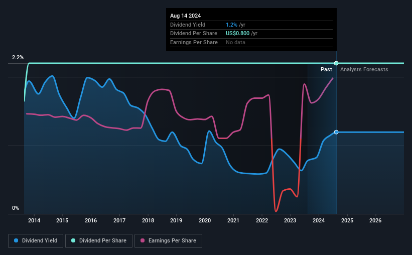 historic-dividend