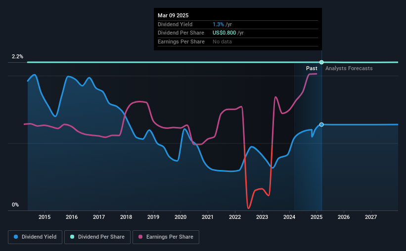 historic-dividend