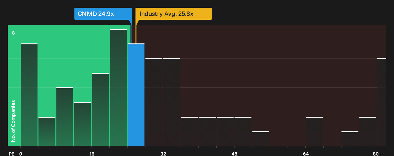 NYSE:CNMD P/E Ratio as at Sep 2026