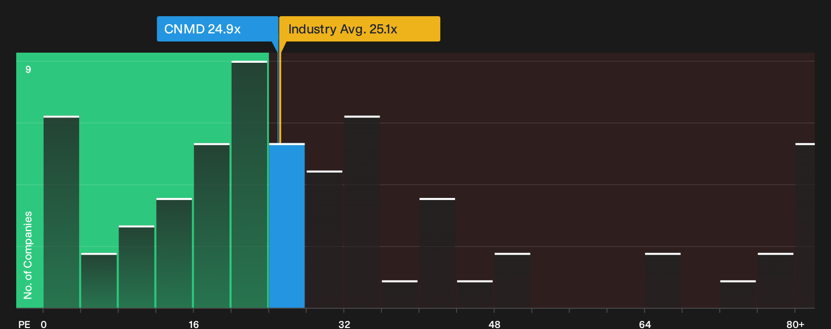 NYSE:CNMD P/E Ratio as at Sep 2026