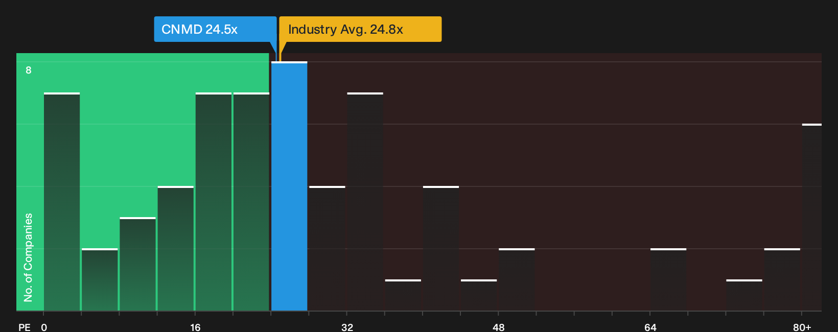 NYSE:CNMD P/E Ratio as at Sep 2026